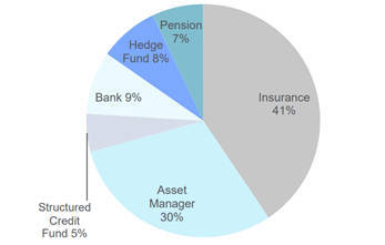 美國CLO投資管理機制 演化路徑、核心要素及對中國信貸類資產證券化市場的啟示